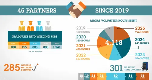 Infographic summarizing Airgas program impacts since 2019. It shows 45 total partners and 4,118 total volunteer hours spent, with an annual breakdown peaking at 943 hours in 2024. A 'Graduates into Welding Jobs' table shows growth from 108 in 2021 to 1,241 in 2025. Additionally, it lists 285 welding machines donated and 301 big ticket items donated between 2019 and 2025.
