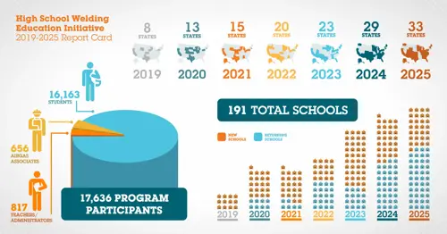 Infographic titled 'High School Welding Education Initiative 2019-2025 Report Card' showing growth from 8 states in 2019 to 33 states in 2025. It reports 17,636 total participants, including 16,163 students, 817 teachers, and 656 Airgas associates. A bar chart tracks the increase to 191 total schools, distinguishing between new and returning participants.